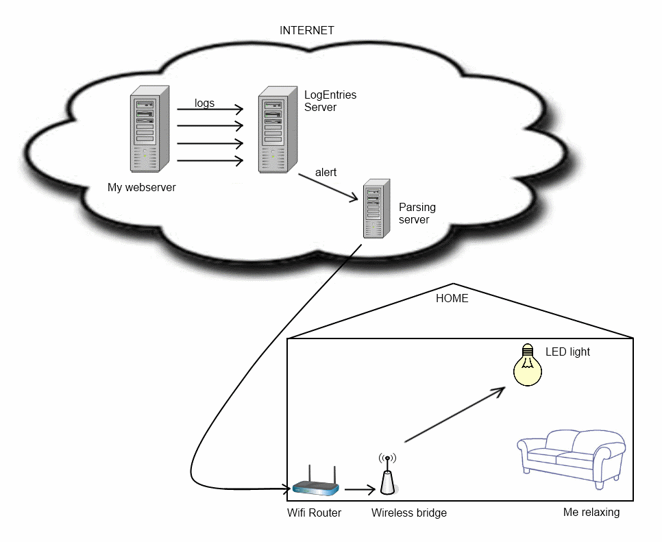 Logs activated lighting Topology Topology Diagram Home Automation